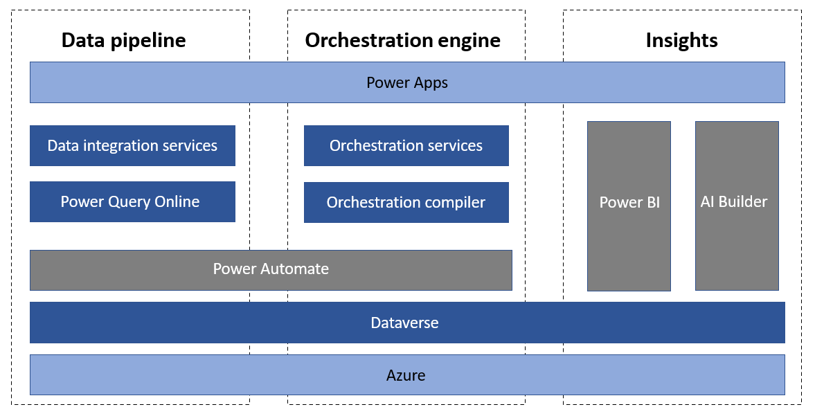 Diagram of data pipeline, orchestration engine, and insights and how they overlap with Power Apps, Dataverse, Azure, Power Automate, Power BI, and so on.