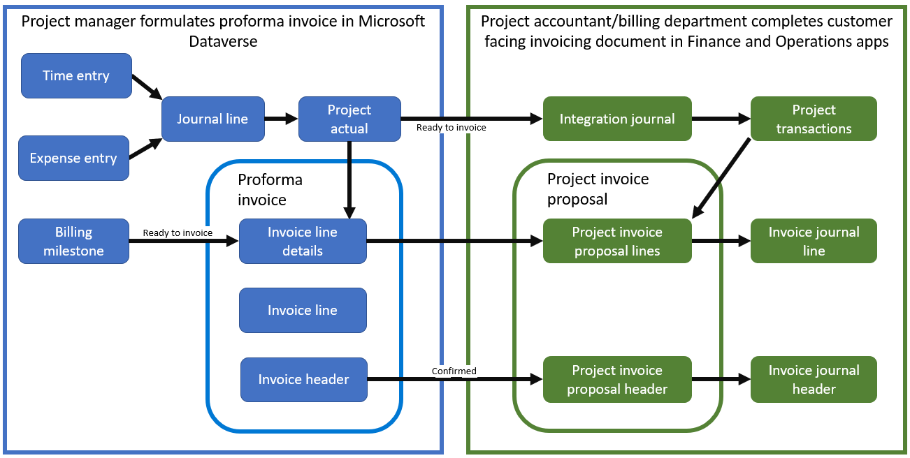 Diagram of the invoicing workflow in Project Operations.
