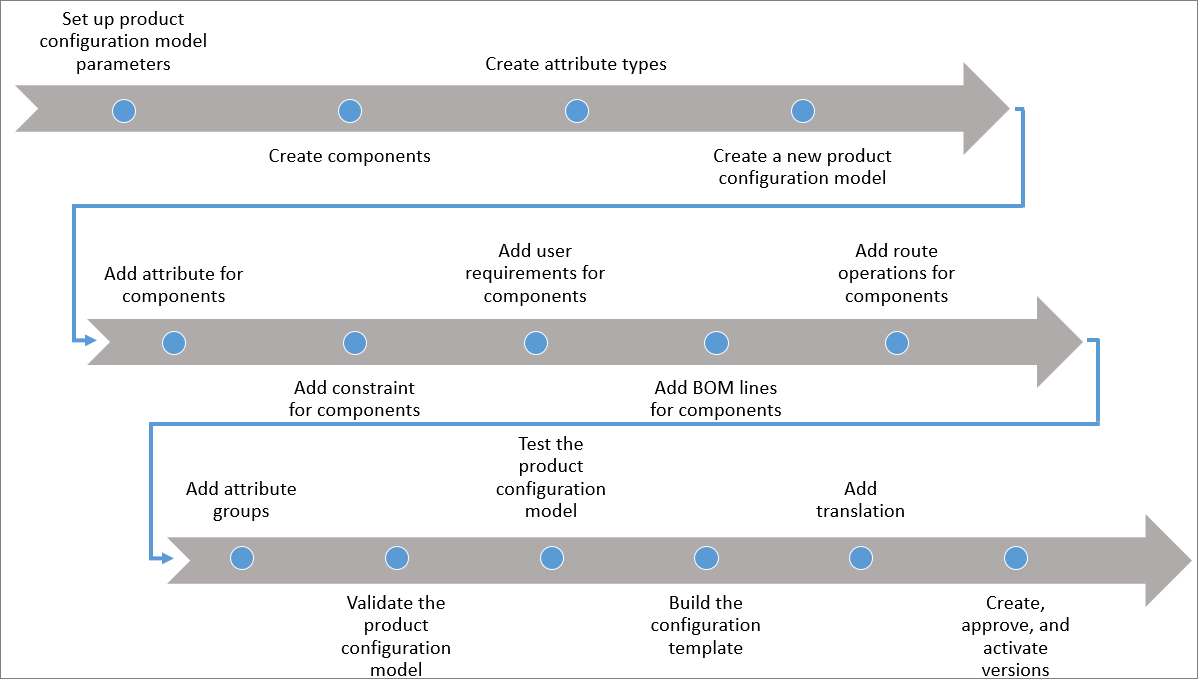 Diagram of the process to create a configuration model.