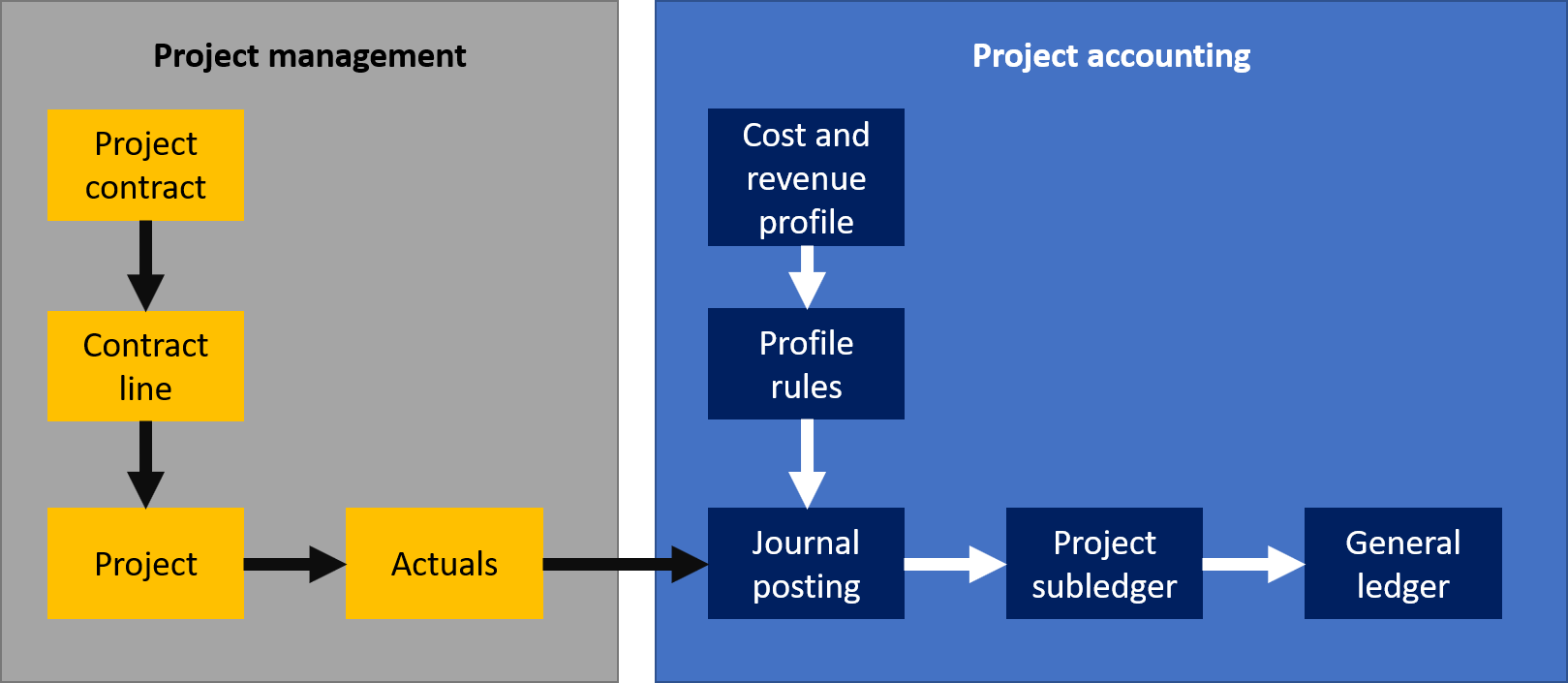 Diagram of the processes in project management and accounting and how project management feeds into project accounting.