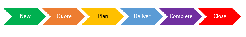 Diagram of the default business process flow.