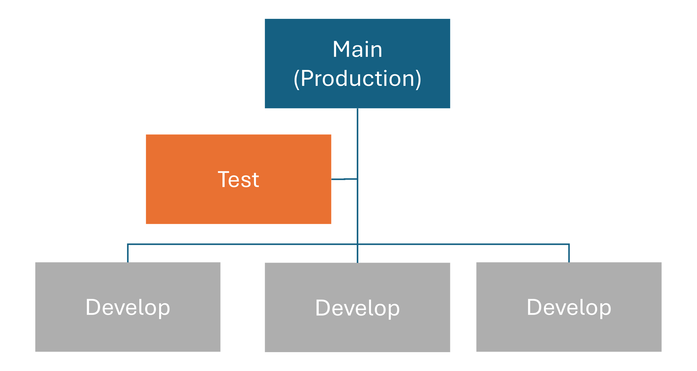 Screenshot of branching.