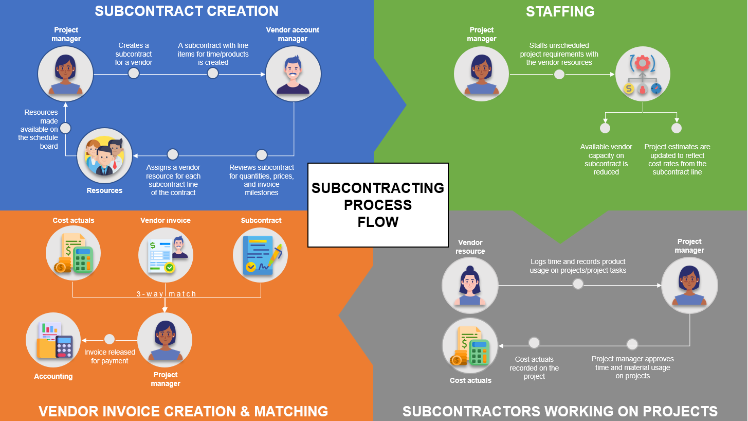 Diagram of the subcontracting process flow.