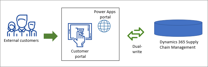 Diagram showing how Customer portal, Power Pages and Dual-write work together.