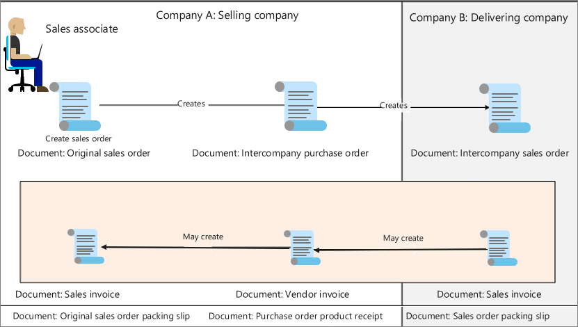 Diagram showing intercompany trade processes and transaction flows.