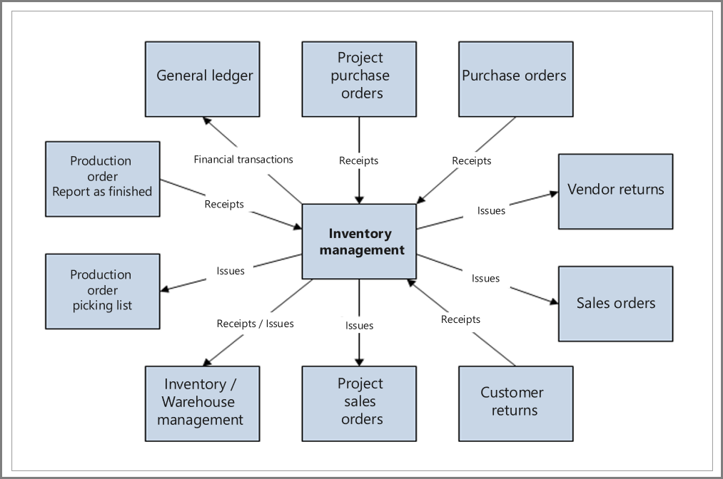 Diagram showing the integration of various modules with inventory management.
