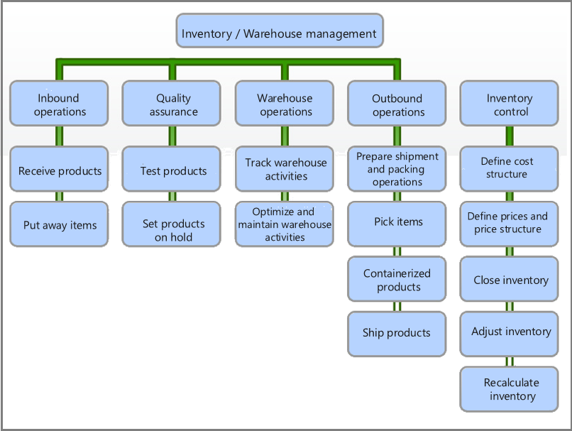 Diagram showing Inventory and warehouse management processes.
