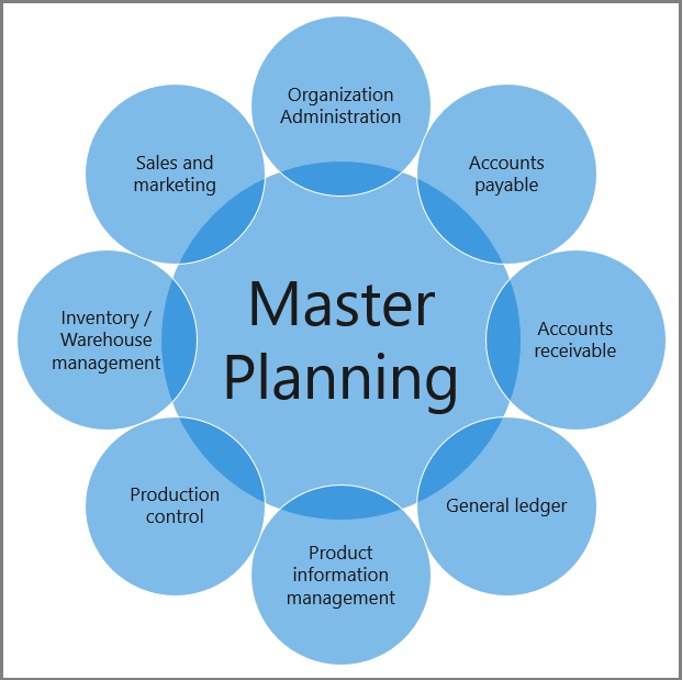 Diagram of the integration of the Master planning module with other modules in Finance.