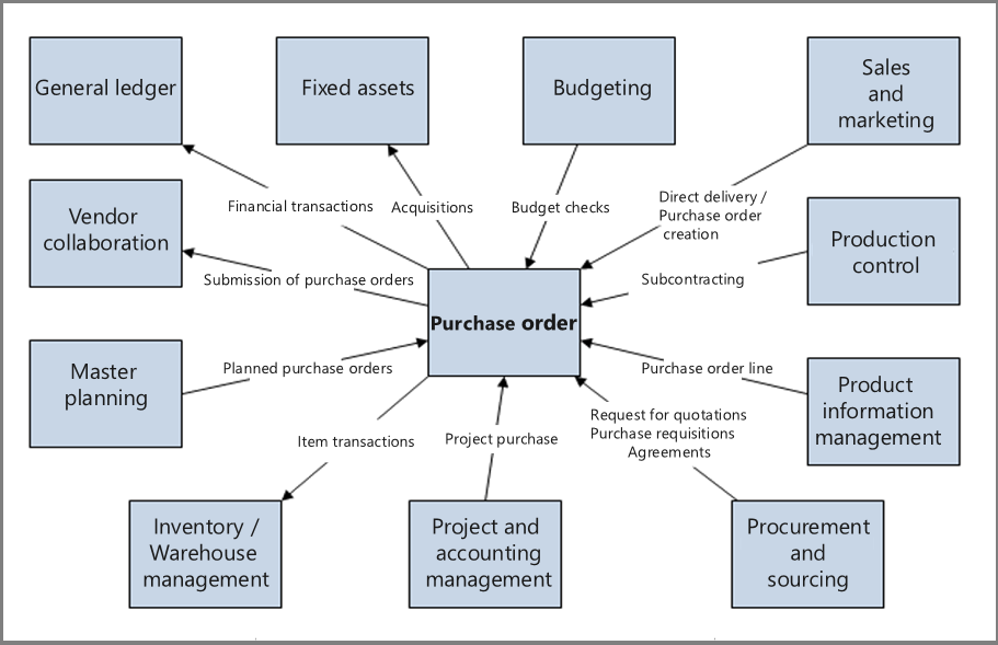 Diagram showing Purchase order integration.