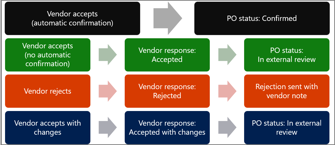 Diagram of  processes between a company and a vendor using the Vendor collaboration features.
