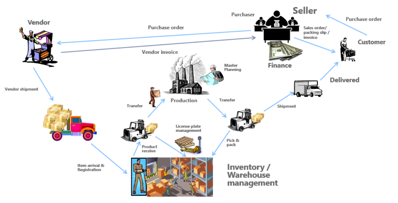 Diagram of the Supply chain management overall process.