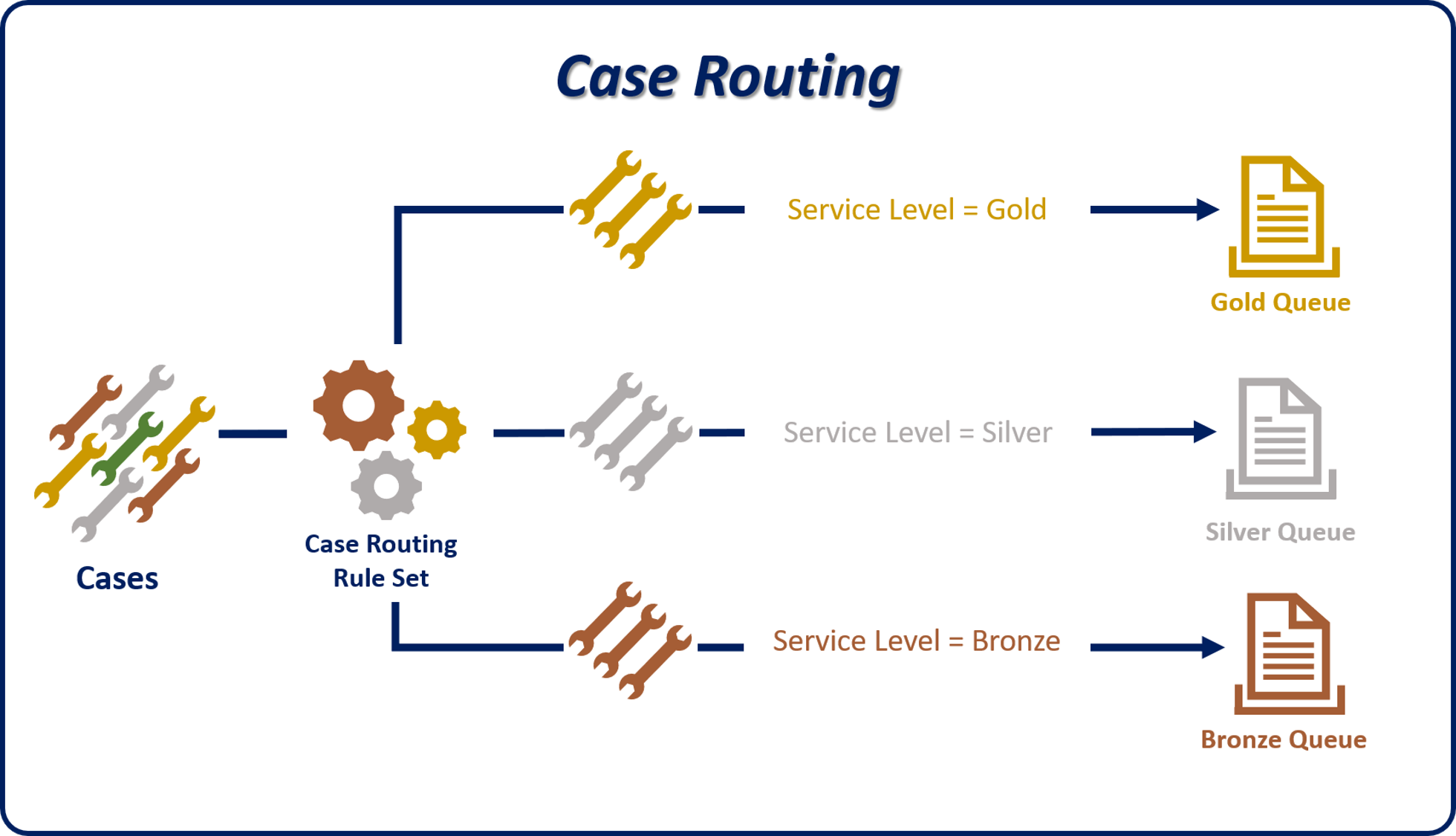 Diagram of an example case routing that uses rule sets and service levels.