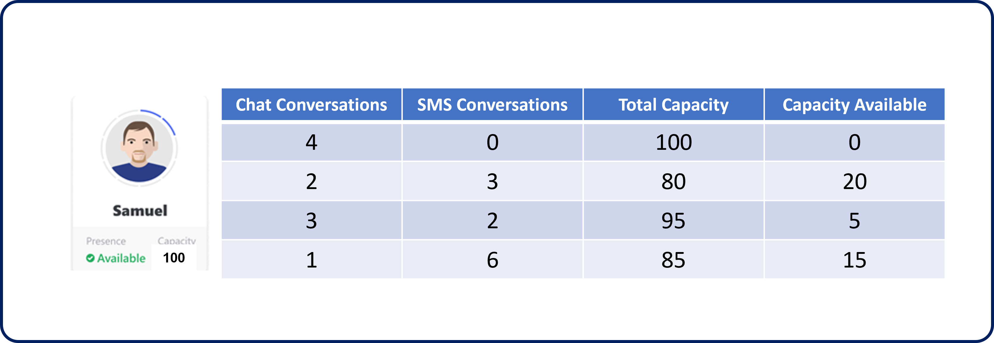 Screenshot of an agent's conversations and capacity.