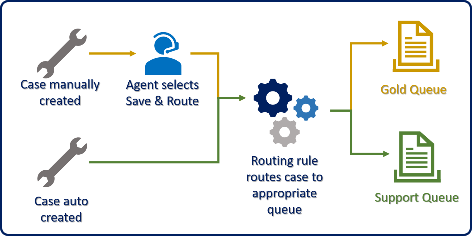 Diagram showing an example of routing rules applied to a case.