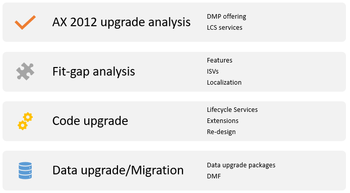 Graphic listing the four upgrade stages that are described in the following text.