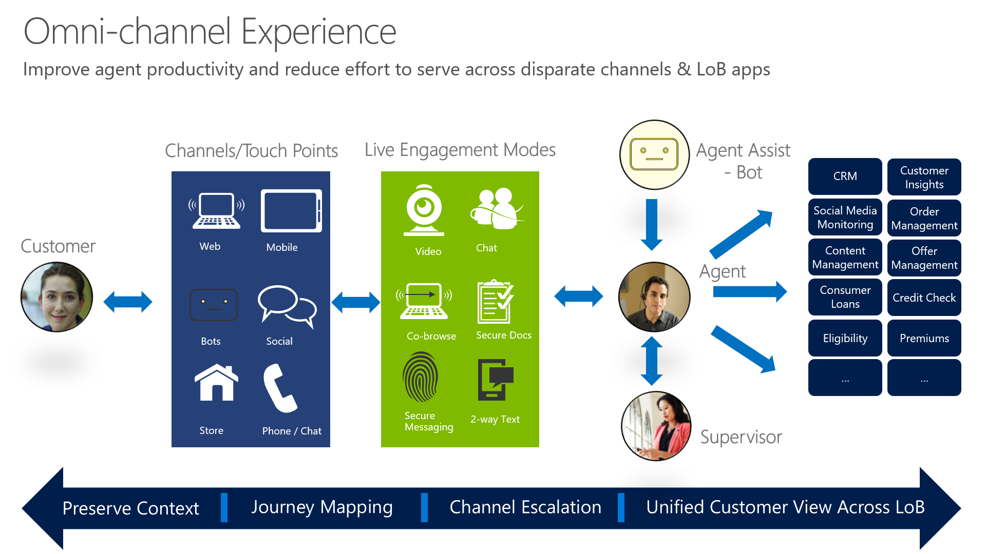 Diagram of Omnichannel Experience to improve agent productivity.