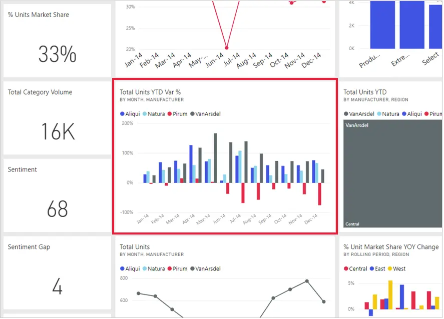 Screenshot of a Power BI dashboard with tiles and a single tile highlighted.