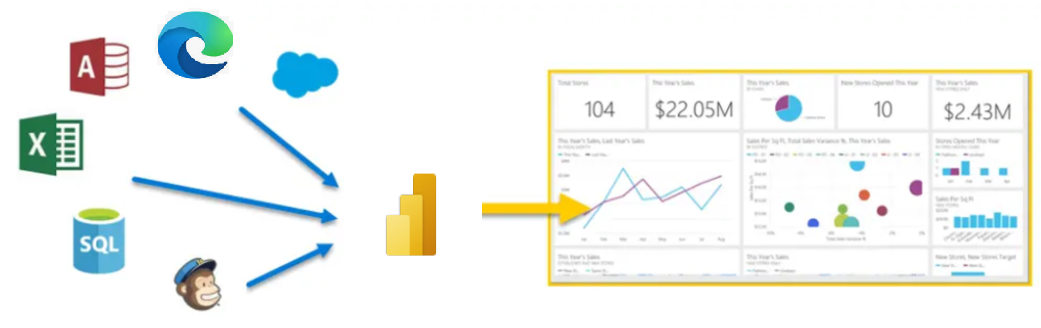 How Power BI works with other data