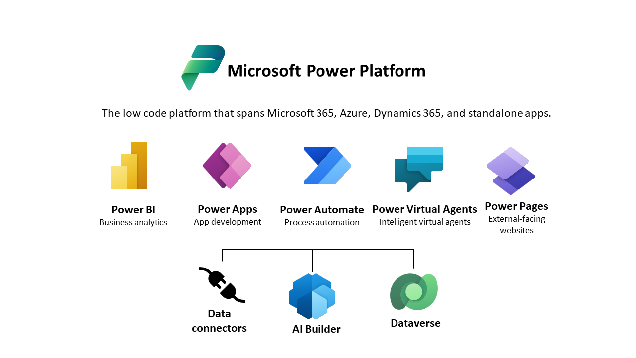 Diagram overview of the Microsoft Power Platform with Power BI, Power Apps, Power Automate, Power Virtual Agents, and Power Pages along the top with Data connectors, AI Builder, and Dataverse along the bottom.