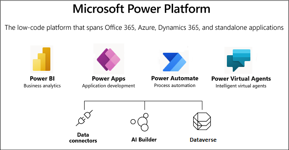 Diagram of Microsoft Power Platform with Power BI, Power Apps, Power Automate, and Power Virtual Agents.