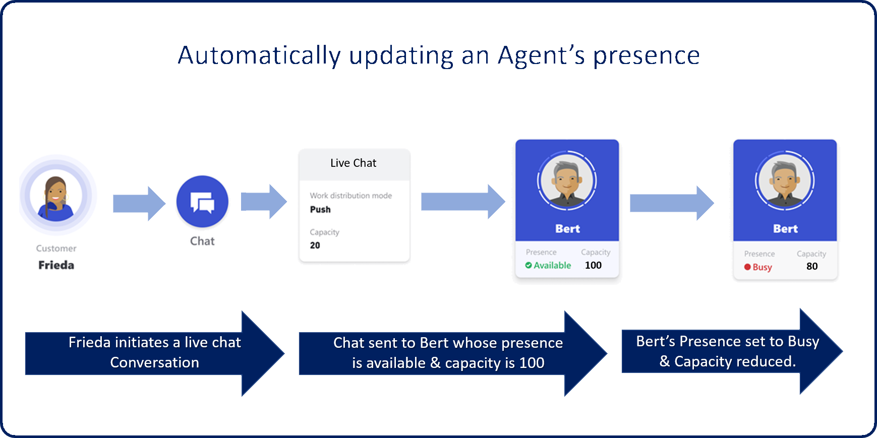 Diagram of Automatically updating an agent's presence.