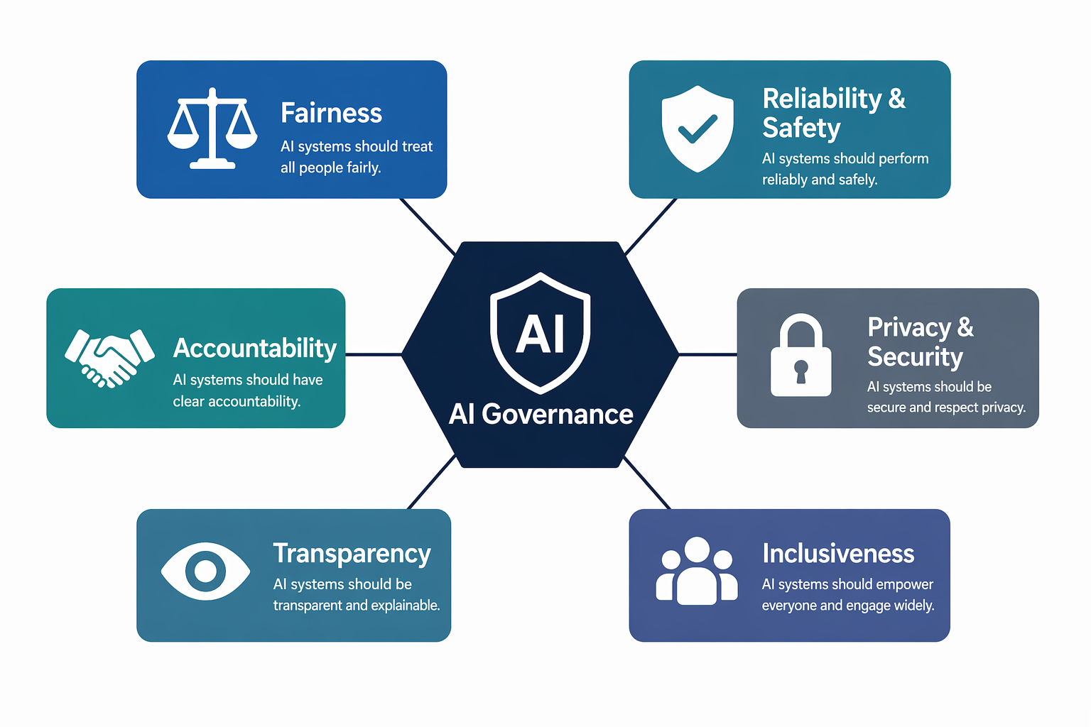 Diagram showing six Microsoft responsible AI principles arranged around a central AI governance icon.
