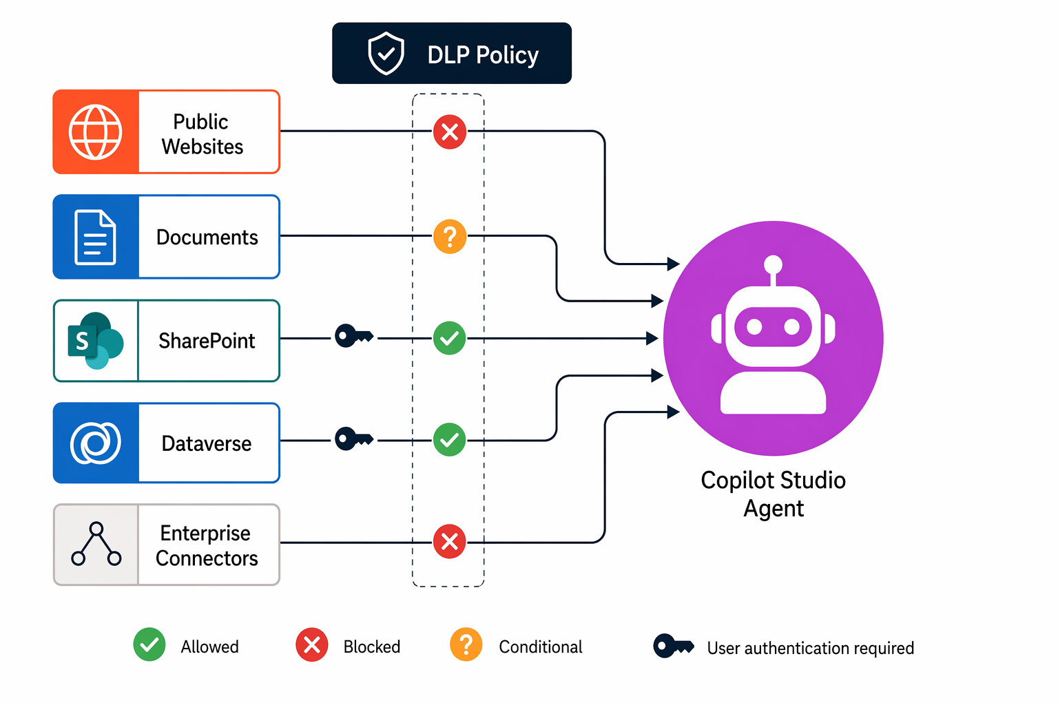 Diagram showing different knowledge source types connecting to a Copilot Studio agent with a DLP governance layer controlling access.