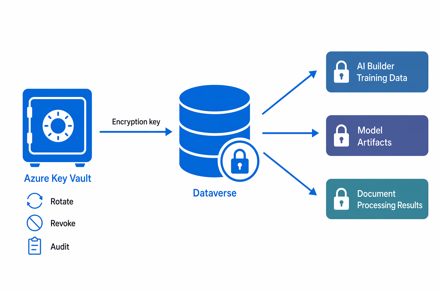 Diagram showing customer-managed key encryption flow from Azure Key Vault through Dataverse to AI Builder data.