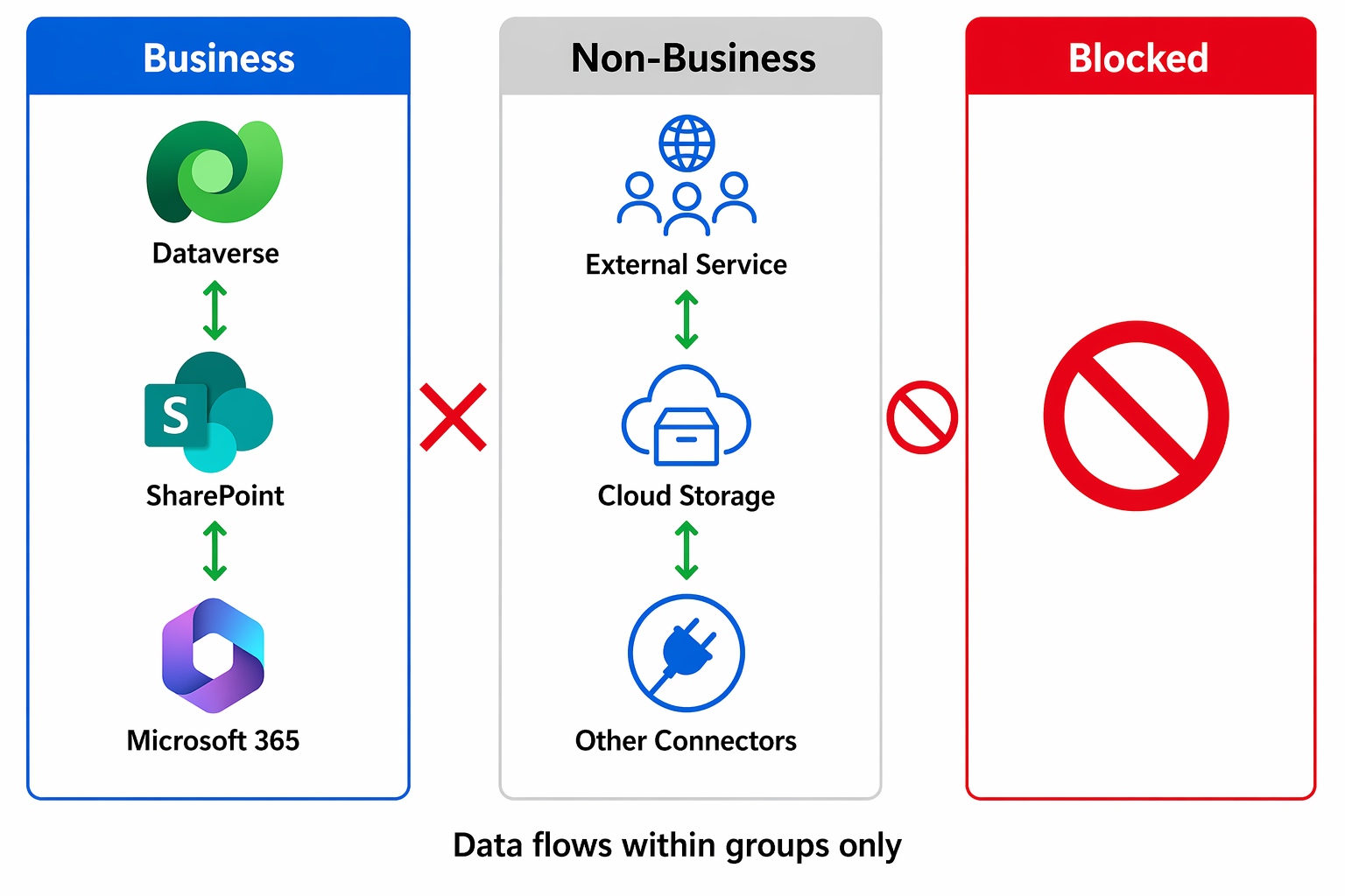 Diagram showing three DLP connector groups with data flow allowed within groups but blocked between groups.
