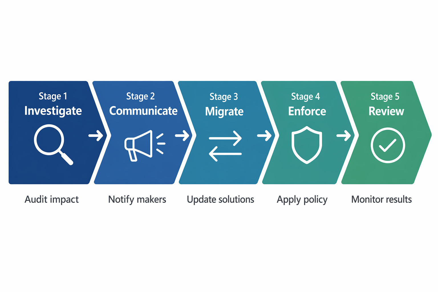 Diagram that shows a five-stage DLP enforcement rollout from investigate to review.
