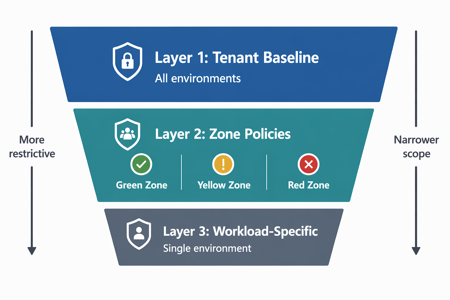 Diagram showing three data policy layers stacking from tenant baseline to zone-specific to workload-specific.
