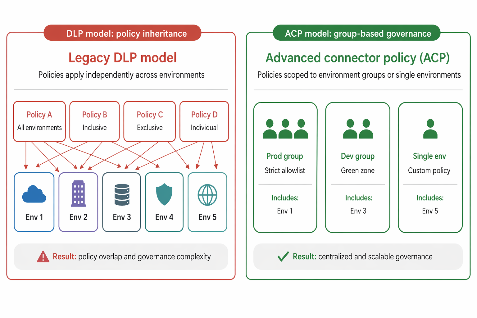 Diagram that shows classic DLP versus ACP policy scoping.