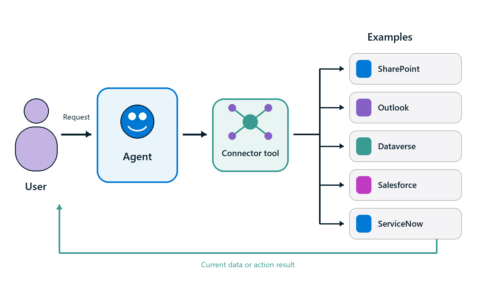 Diagram showing an agent using a connector tool to access SharePoint, Outlook, Dataverse, Salesforce, and ServiceNow.