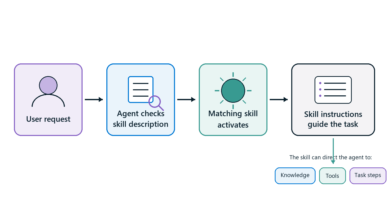 Diagram showing an agent matching a user request to a skill description and using the skill instructions to guide the task.