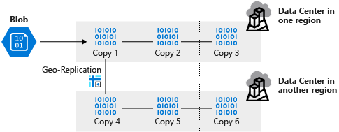 Diagram showing an overview of geo-redundant storage.