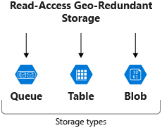 The storage types that are accessible as read-access geo-redundant storage.