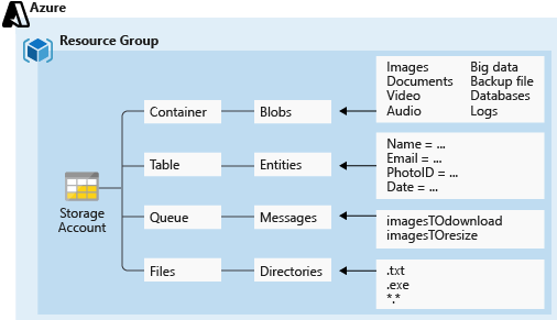 Diagram of the storage account configuration.