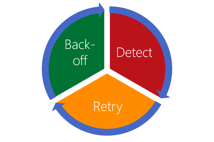 A pie chart showing the workflow of detect, retry, and back-off. An arrow rotates round the outside showing these steps are repeated.
