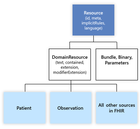 Diagram of the relationships between resources.