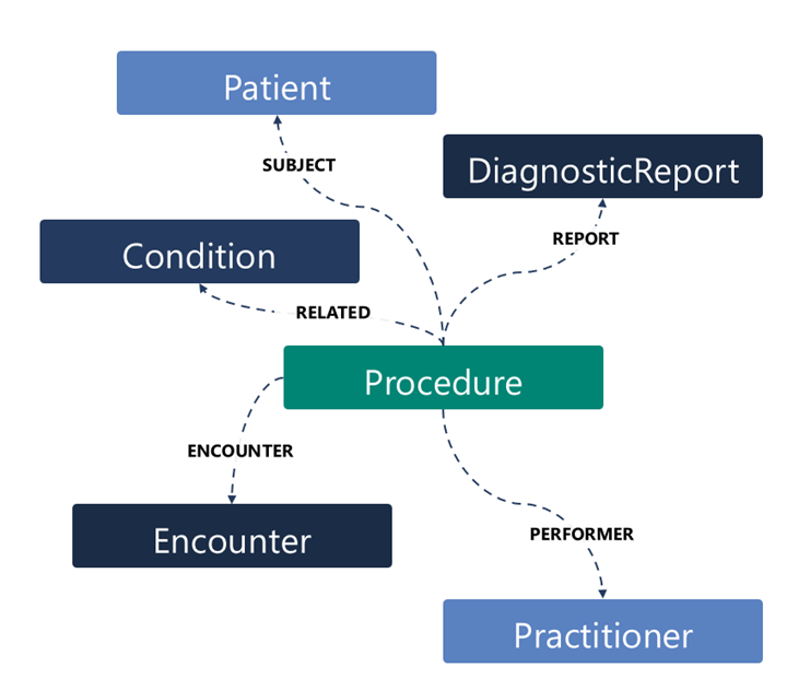 Diagram showing how resources can interact and include references to other resources.