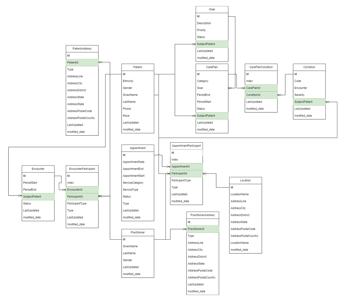 Screenshot of the relationships that exist between the tables that are available for your use.