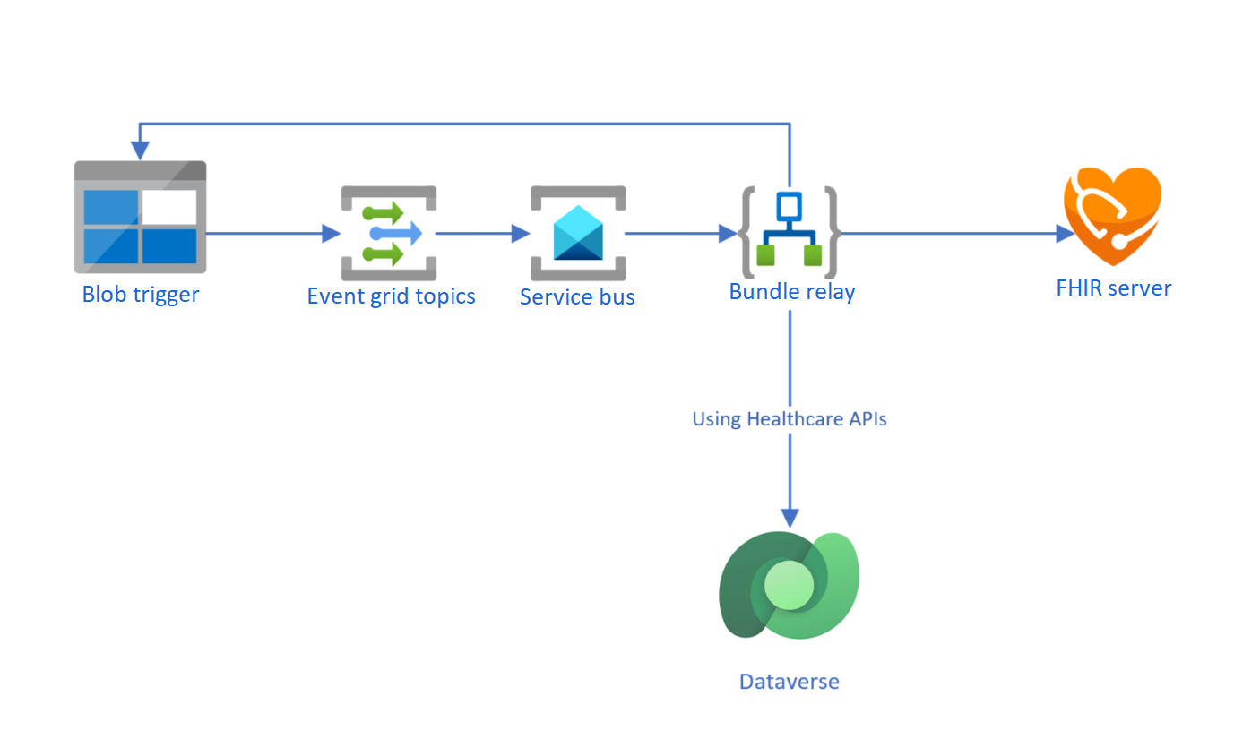 Diagram of the design of the pipeline that's deployed through the template.