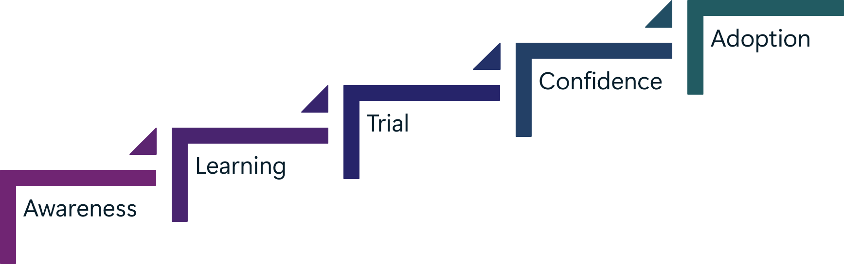 Diagram that shows five ascending steps illustrate the progression of Dragon Copilot adoption: Awareness, Learning, Trial, Confidence, and Adoption.