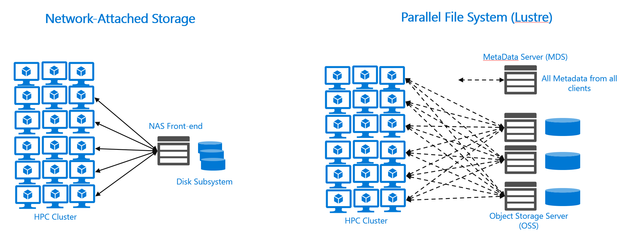 Diagram that compares network-attached storage and parallel file system architectures.