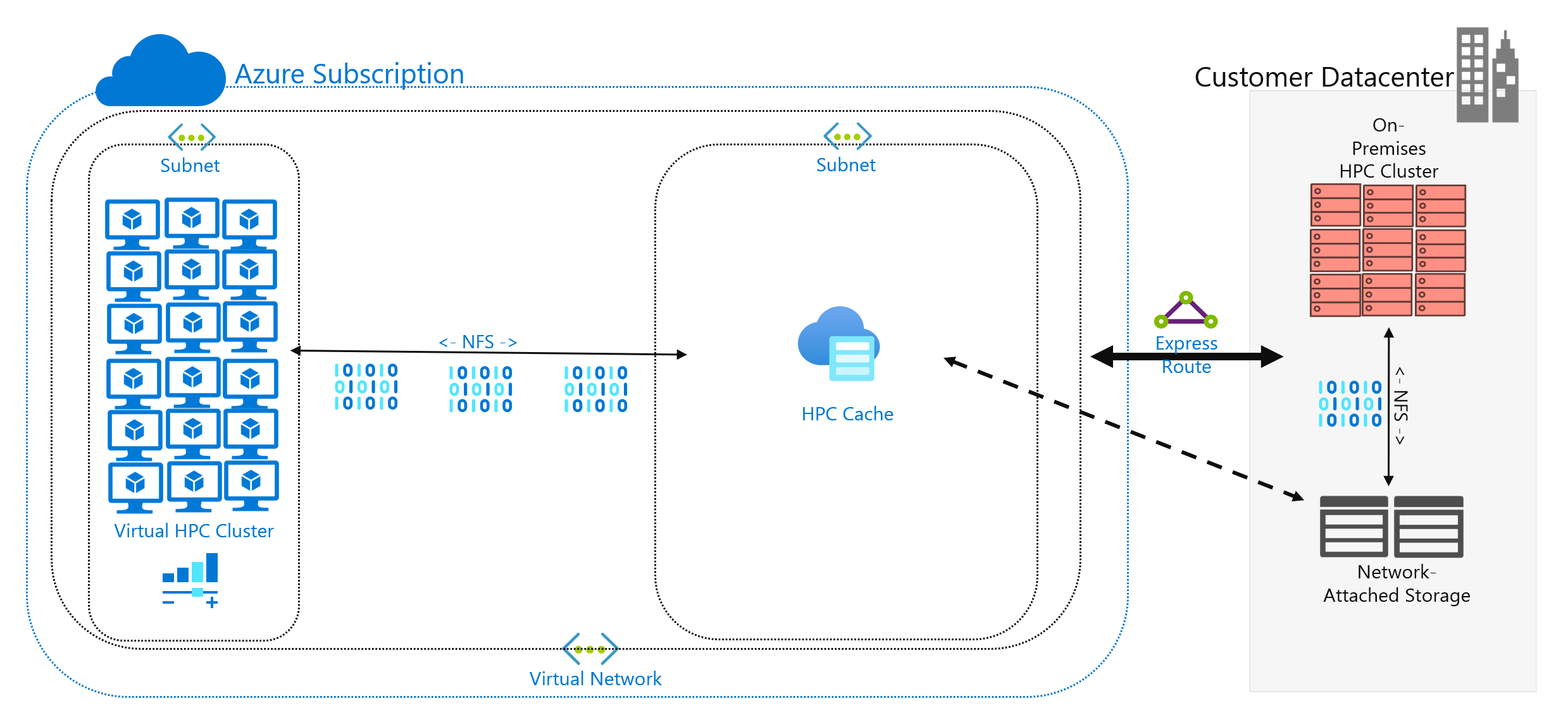 Diagram that showis WAN caching between Azure compute and on-premises storage.
