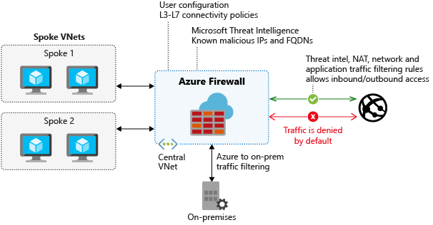 Diagram showing Azure Firewall features.