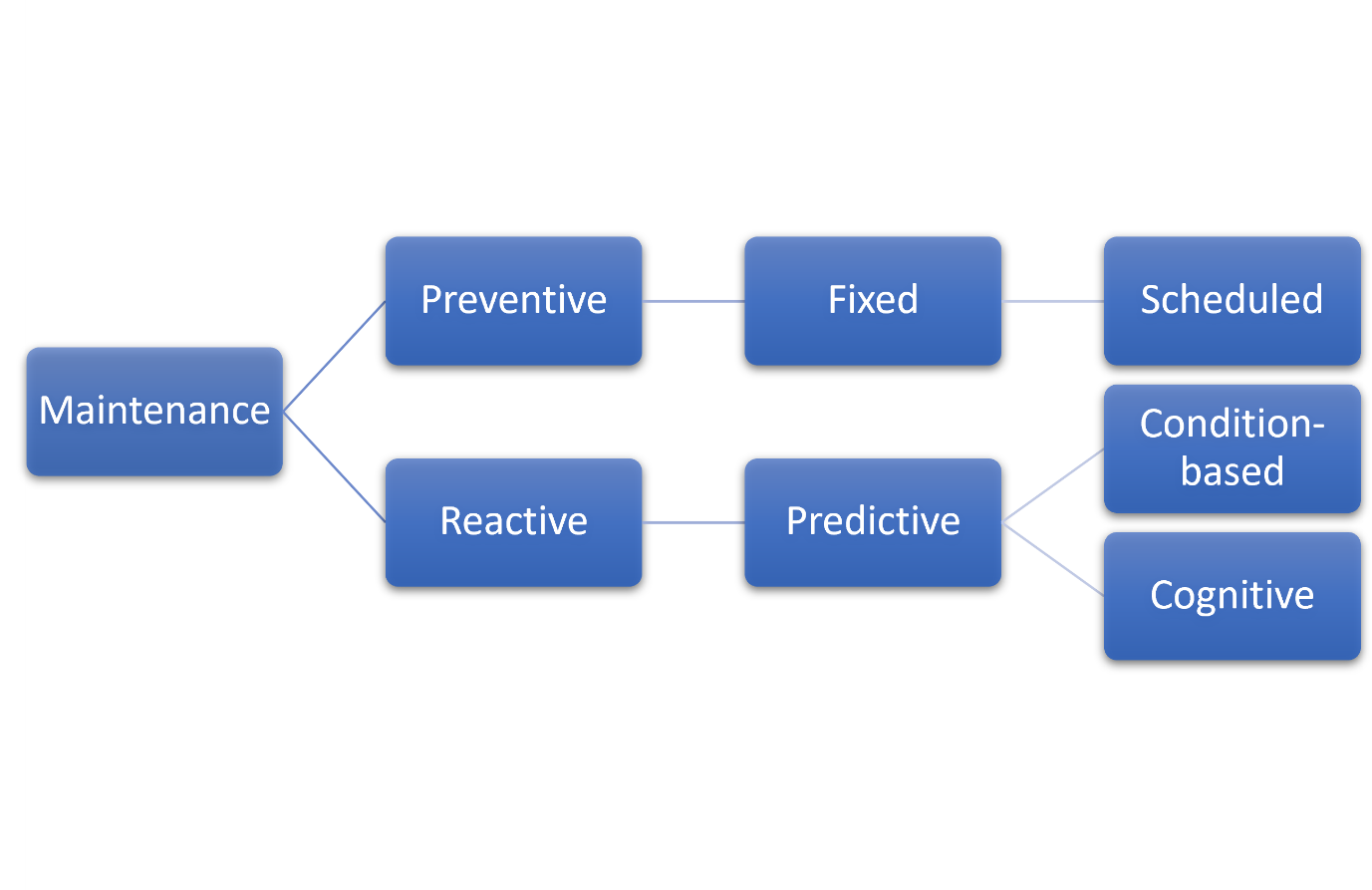 Diagram depicts types of maintenance models. Maintenance model branches to Preventive and Reactive. Preventive branches to Fixed and Predictive. Fixed leads to Scheduled. Predictive branches to Condition-based and Cognitive. 