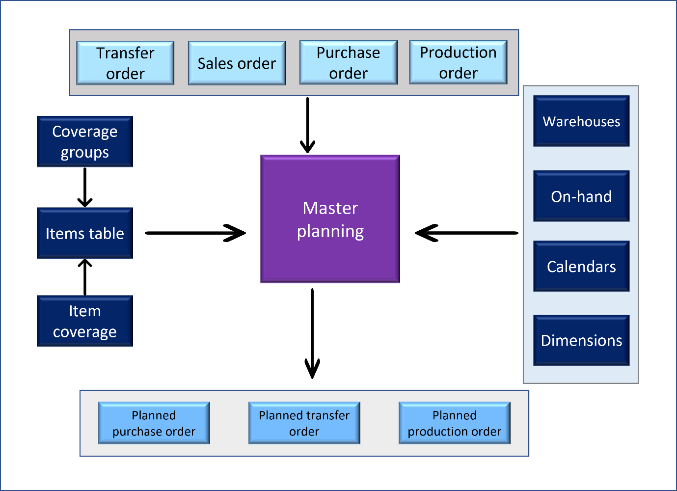 The diagram depicts different input and output components of master planning.