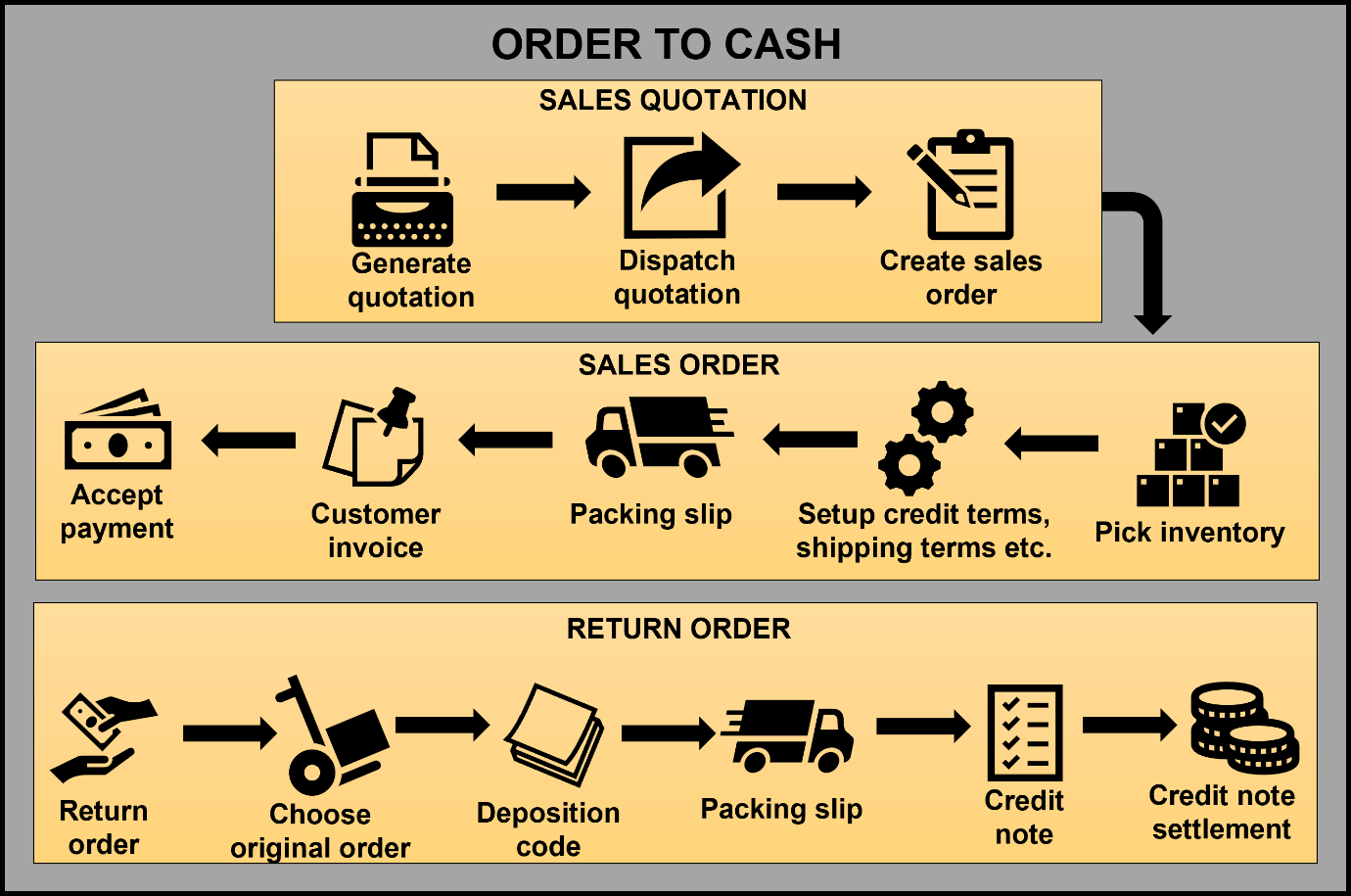 Diagram depicts the order-to-cash process. Sales quotation, sales order, packing slip, customer invoice, and return order are some of the major transactions of this process.