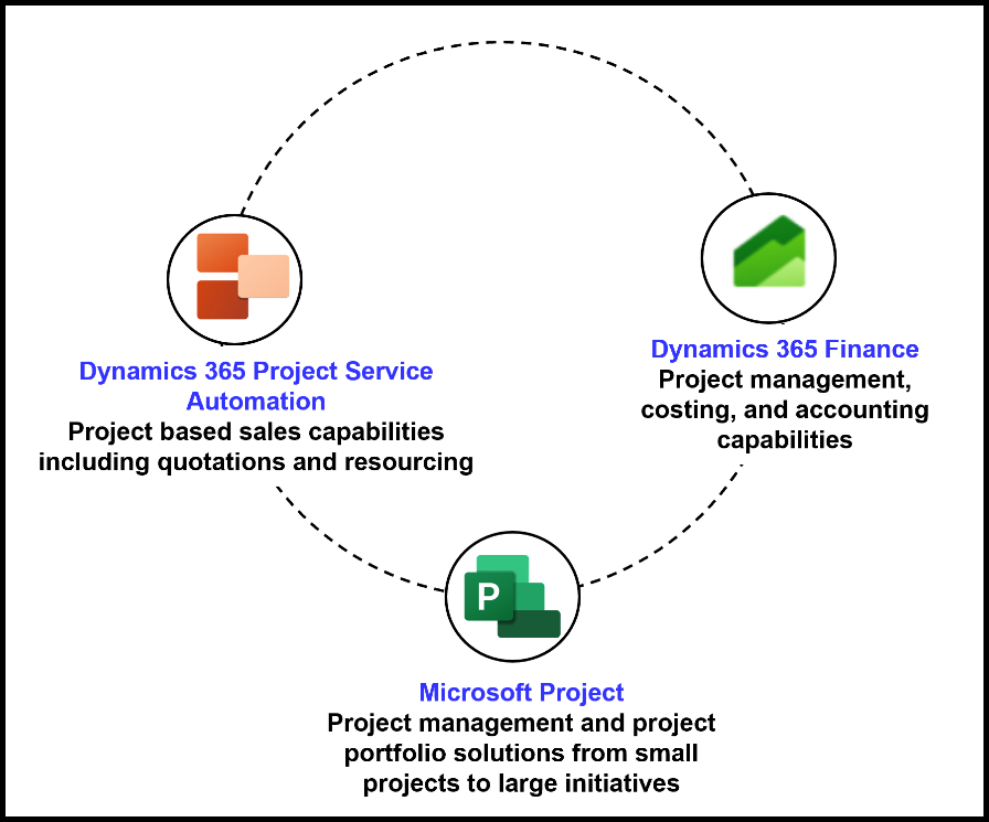 Diagram depicting the three products, Dynamics 365 Project Service Automation, Dynamics 365 Finance, and Dynamics Project that Project Operations is built upon.